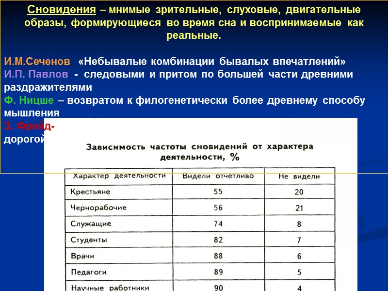 Сновидения – мнимые зрительные, слуховые, двигательные образы, формирующиеся во время сна и воспринимаемые как
